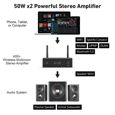Arylic A50+ 50W x 2 Streaming Amplifier | Wi-Fi | Bluetooth | Wireless connection