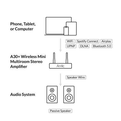 Arylic A30+ 30W x 2 WiFi Mini Stereo Amplifier | Wi-Fi | AUX in | Bluetooth | Wireless connection