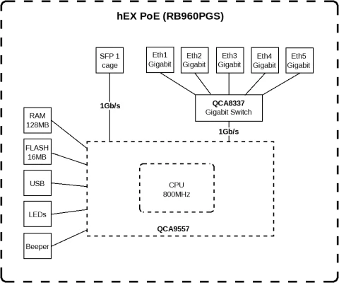 MikroTik hEX RB960PGS Router  |  Gigabit Ethernet  |  5× RJ-45  |  USB