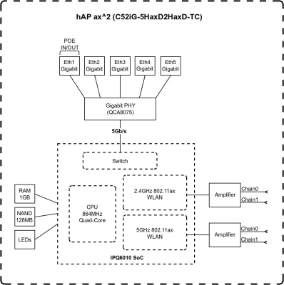 MikroTik hAP ax² маршрутизатор  |  AX1800  |  Wi-Fi 6  |  2.4 GHz, 5 GHz  |  5× RJ-45